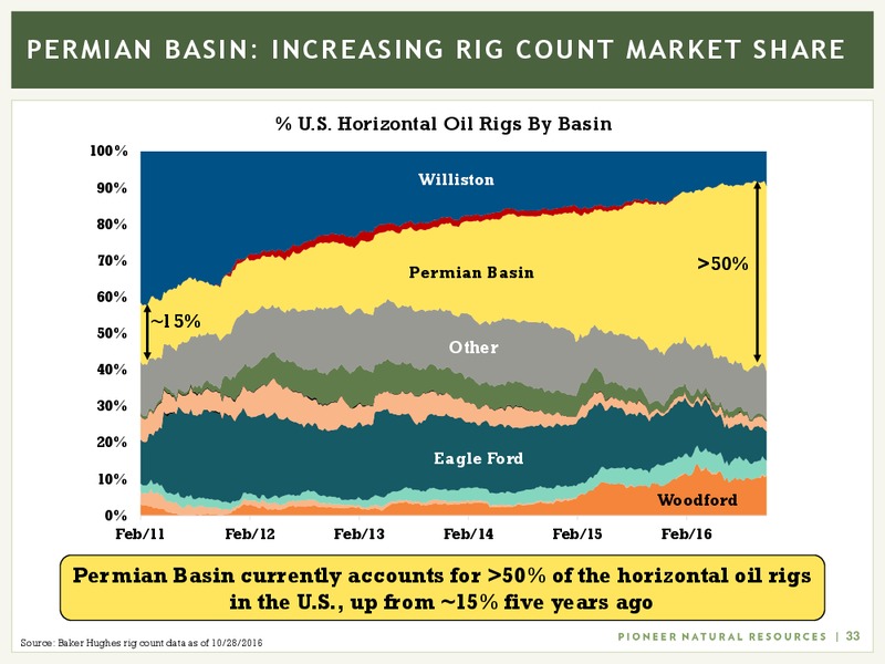 December 2016 Investor Presentation – Pioneer Natural Resources Co. – slide 32