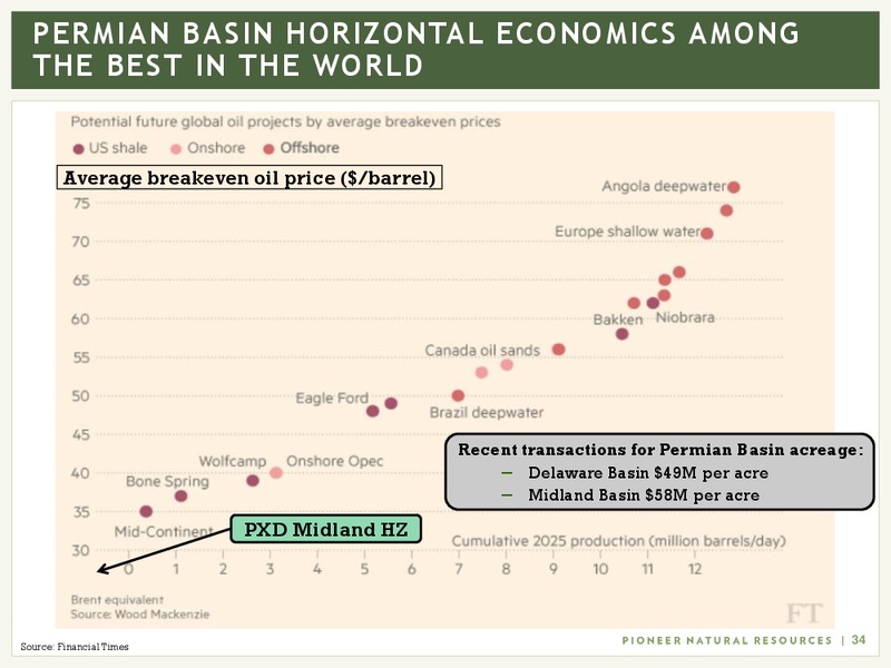 December 2016 Investor Presentation – Pioneer Natural Resources Co. – slide 33