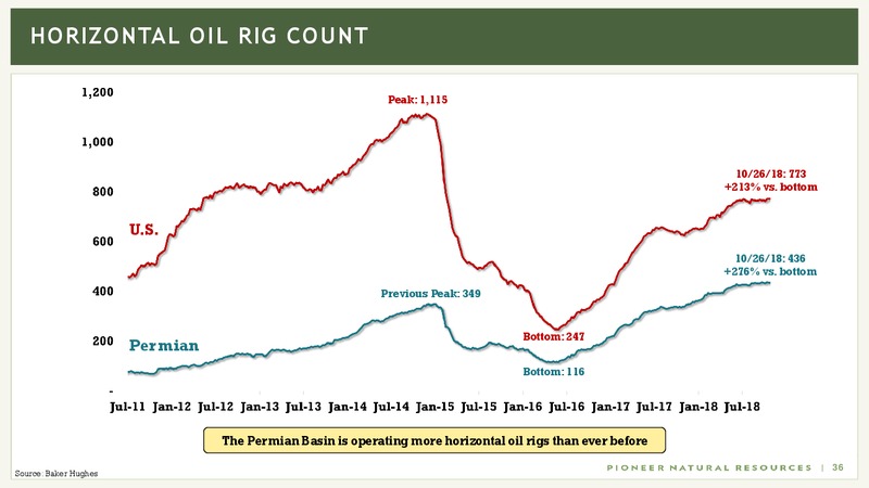 December 2018 Investor Presentation – Pioneer Natural Resources Co. – slide 35