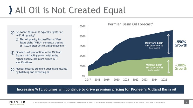December 2019 Investor Presentation – Pioneer Natural Resources Co. – slide 8