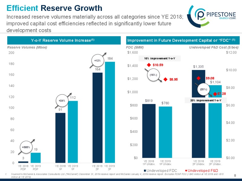 March 2020 Investor Presentation – Pipestone Energy Corp – slide 8