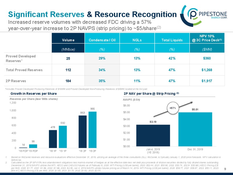 March 2020 Investor Presentation – Pipestone Energy Corp – slide 9