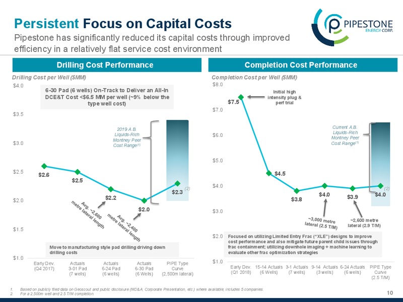 March 2020 Investor Presentation – Pipestone Energy Corp – slide 10