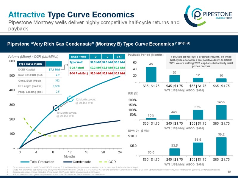 March 2020 Investor Presentation – Pipestone Energy Corp – slide 12