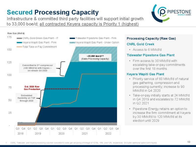March 2020 Investor Presentation – Pipestone Energy Corp – slide 13