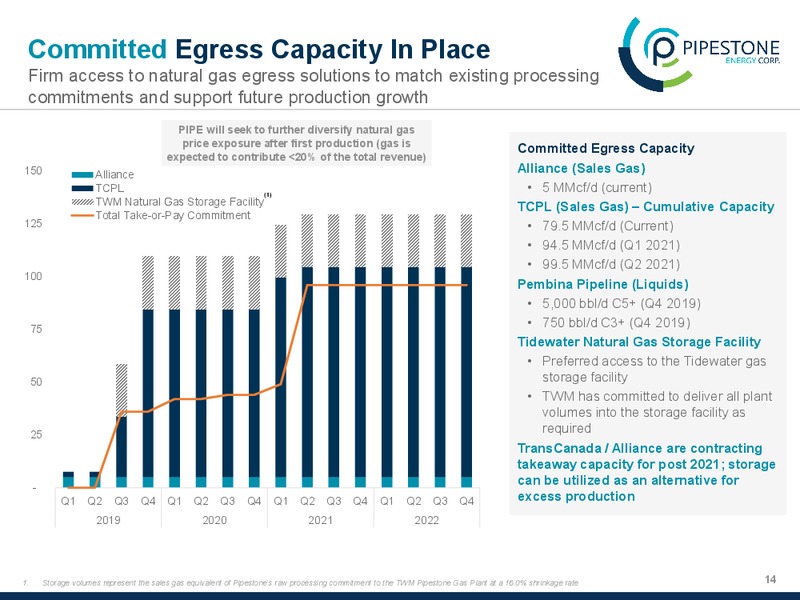 March 2020 Investor Presentation – Pipestone Energy Corp – slide 14
