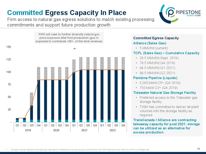 November 2019 Corporate Presentation – Pipestone Energy Corp – slide 14