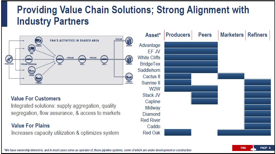 September 2019 Corporate Presentation – Plains All American Pipeline, L.P. – slide 6