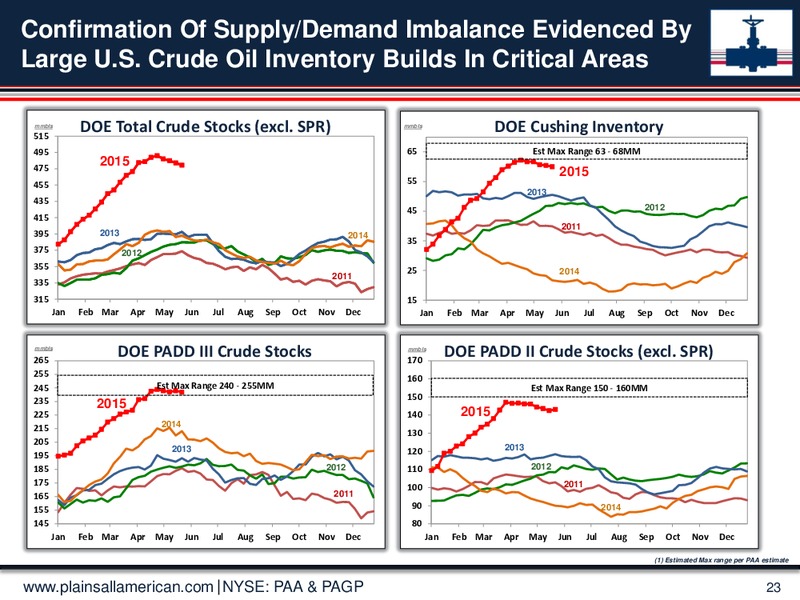 June 2015 Investor Presentation – Plains All American Pipeline, L.P. – slide 22