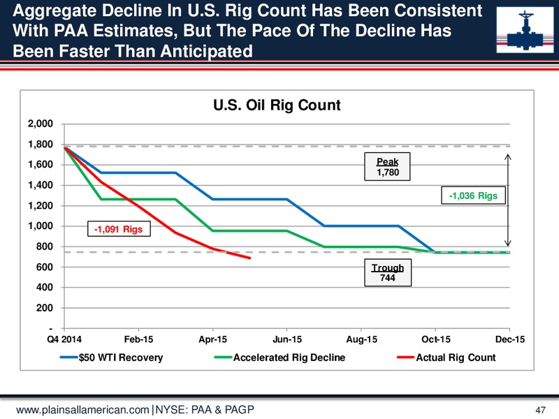 June 2015 Investor Presentation – Plains All American Pipeline, L.P. – slide 46