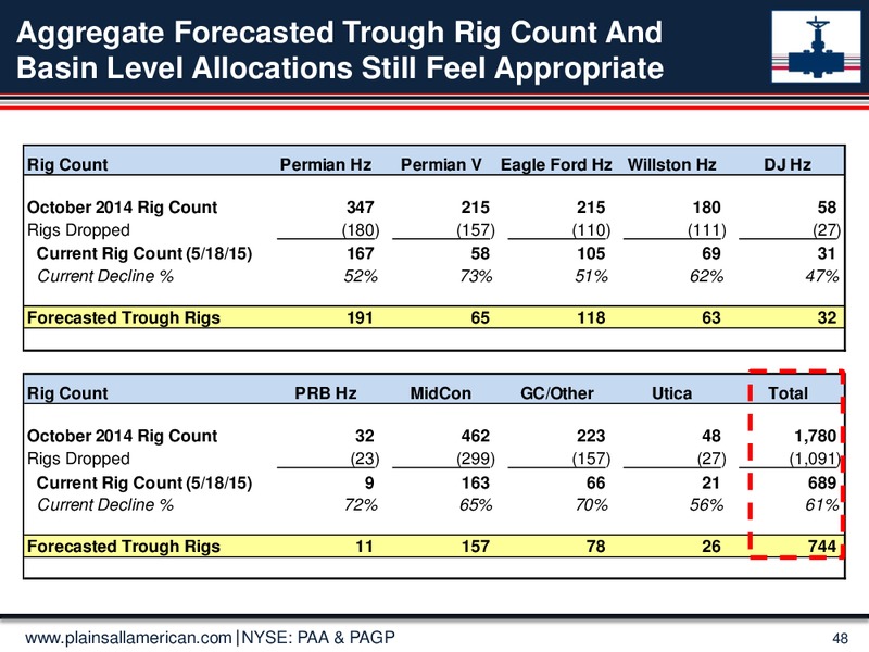 June 2015 Investor Presentation – Plains All American Pipeline, L.P. – slide 47