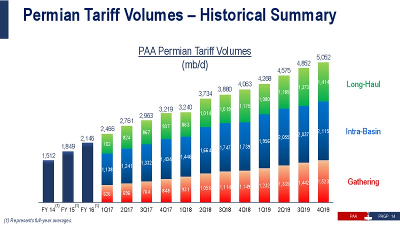 4Q 2019 and Full Year Earnings Presentation – Plains All American Pipeline, L.P. – slide 15
