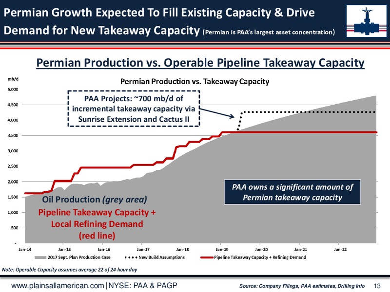 Morgan Stanley Utilities and Tech Conference – Plains All American Pipeline, L.P. – slide 12
