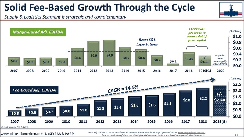 March 2019 Investor Presentation – Plains All American Pipeline, L.P. – slide 12