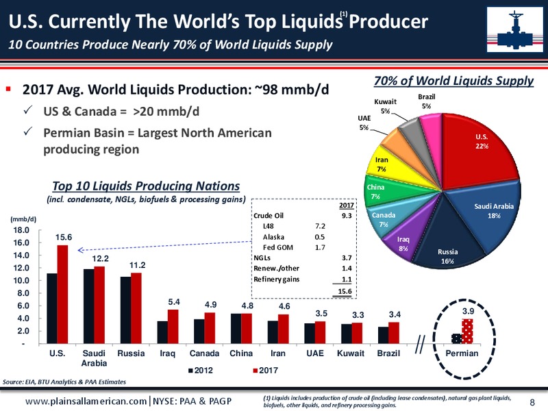 JP Morgan Energy MLP Forum – Plains All American Pipeline, L.P. – slide 7