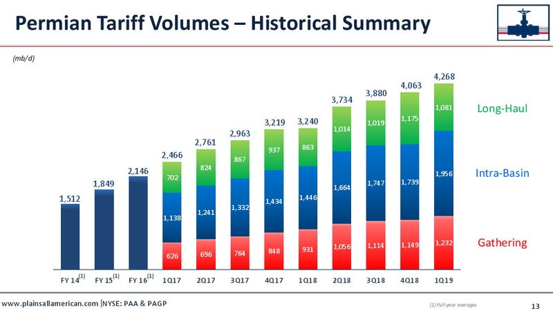 1Q 2019 Earnings Presentation – Plains All American Pipeline, L.P. – slide 14