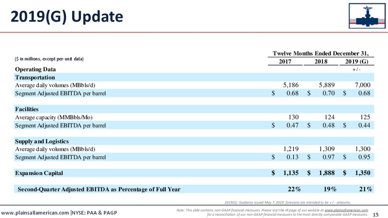 1Q 2019 Earnings Presentation – Plains All American Pipeline, L.P. – slide 16