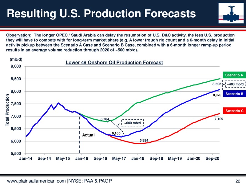 May 2016 Investor Day Presentation – Plains All American Pipeline, L.P. – slide 19