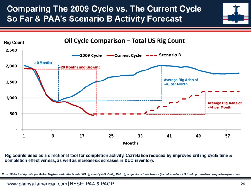 May 2016 Investor Day Presentation – Plains All American Pipeline, L.P. – slide 21