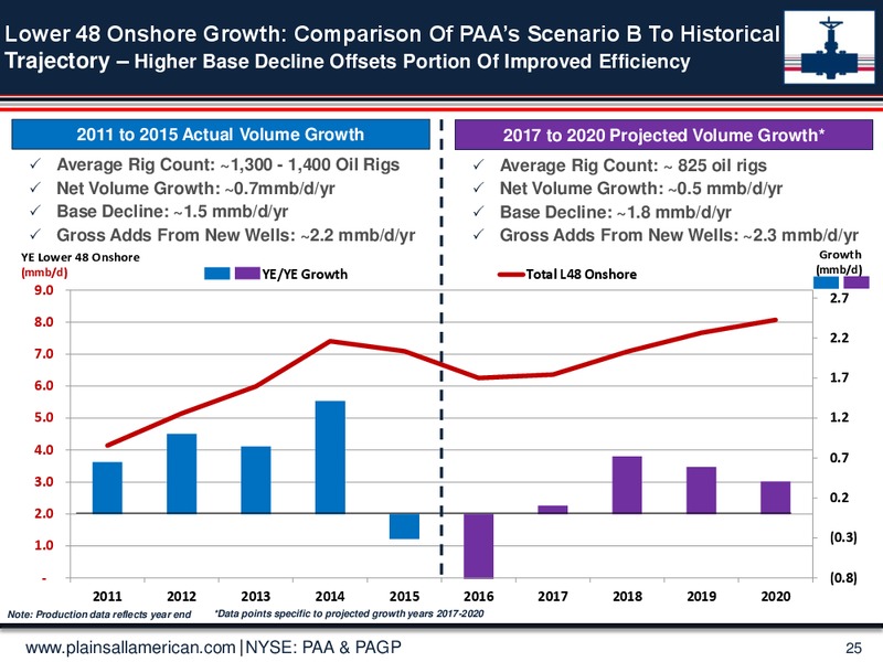 May 2016 Investor Day Presentation – Plains All American Pipeline, L.P. – slide 22