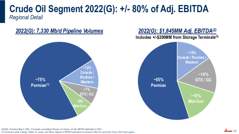 June 2022 Investor Presentation – Plains All American Pipeline, L.P. – slide 19