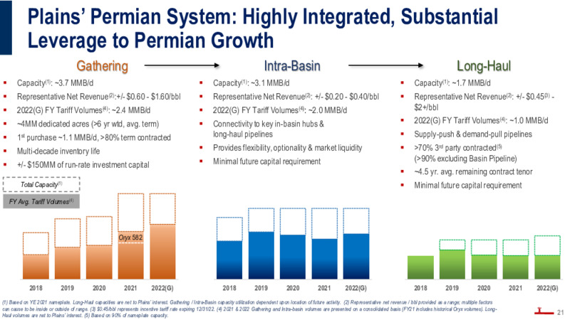 June 2022 Investor Presentation – Plains All American Pipeline, L.P. – slide 20