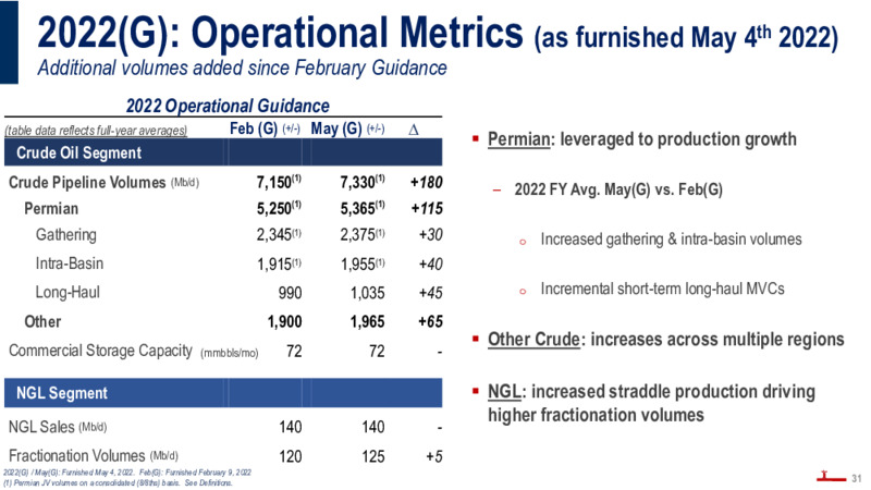 June 2022 Investor Presentation – Plains All American Pipeline, L.P. – slide 30