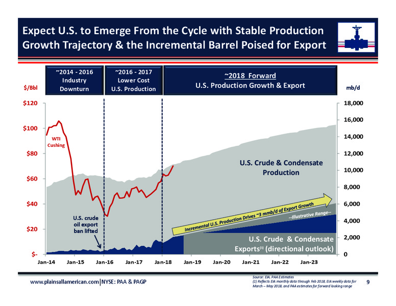 June 2018 Investor Day Presentation – Plains All American Pipeline, L.P. – slide 7