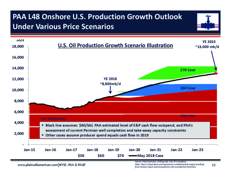 June 2018 Investor Day Presentation – Plains All American Pipeline, L.P. – slide 20
