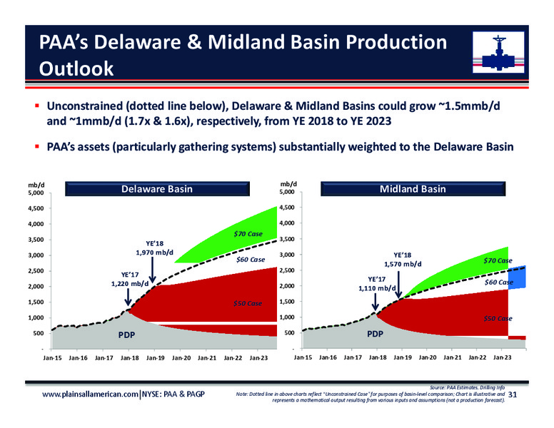 June 2018 Investor Day Presentation – Plains All American Pipeline, L.P. – slide 29
