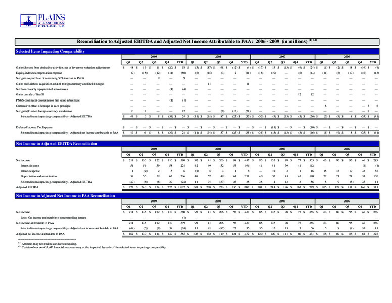 June 2018 Investor Day Presentation – Plains All American Pipeline, L.P. – slide 87