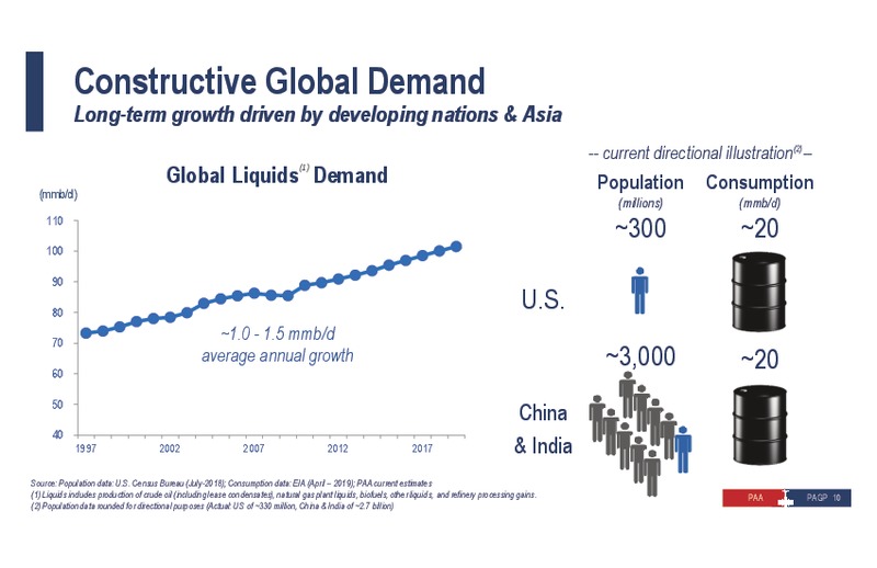 2019 Investor Day – Plains All American Pipeline, L.P. – slide 20