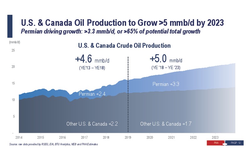 2019 Investor Day – Plains All American Pipeline, L.P. – slide 22
