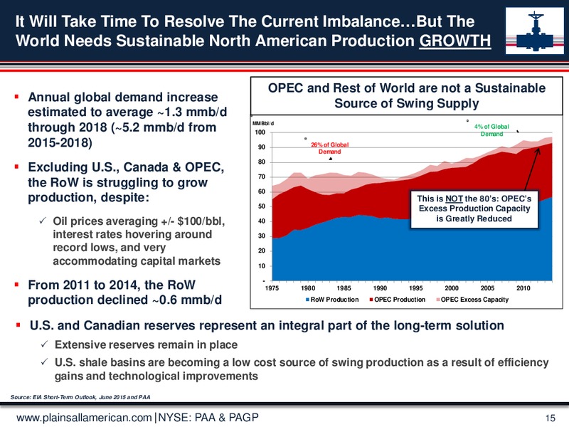 CREDIT SUISSE MLP & ENERGY LOGISTICS CONFERENCE – Plains All American Pipeline, L.P. – slide 14