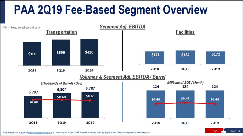 2Q 2019 Earnings Presentation – Plains All American Pipeline, L.P. – slide 16