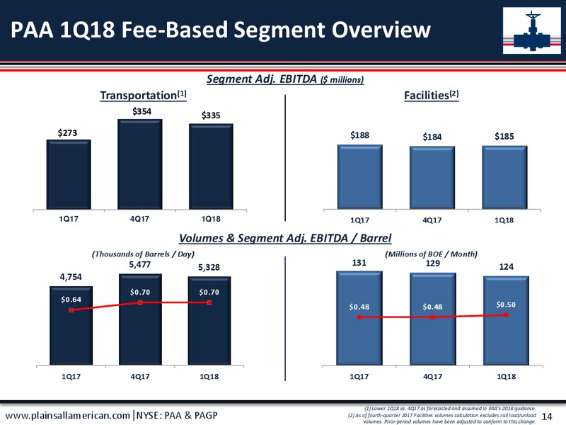 1Q 2018 Earnings  Presentation – Plains All American Pipeline, L.P. – slide 15