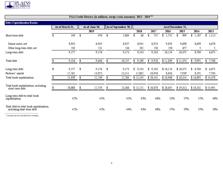 3Q 2019 Earnings Presentation – Plains All American Pipeline, L.P. – slide 28