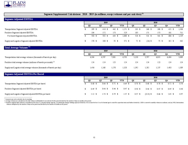 3Q 2019 Earnings Presentation – Plains All American Pipeline, L.P. – slide 34