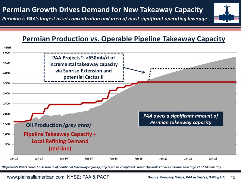 Jefferies Energy Conference – Plains All American Pipeline, L.P. – slide 12