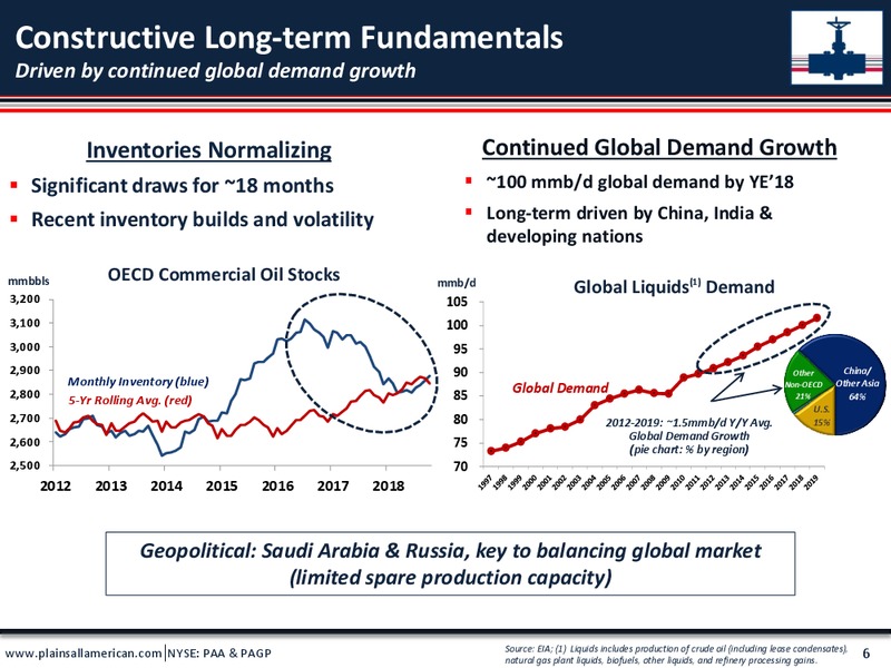 Wells Fargo Midstream and Utility Symposium – Plains All American Pipeline, L.P. – slide 5