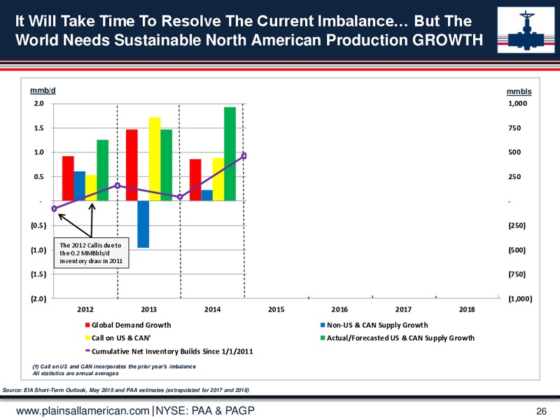 June 2015 Investor Presentation – Plains Gp Holdings Lp – slide 25