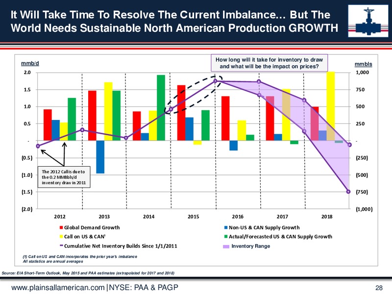 June 2015 Investor Presentation – Plains Gp Holdings Lp – slide 27