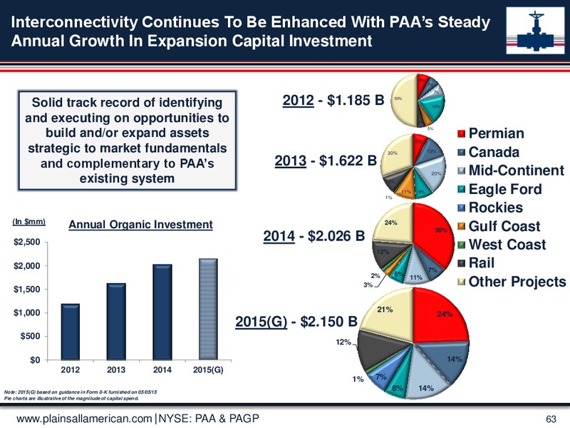 June 2015 Investor Presentation – Plains Gp Holdings Lp – slide 62