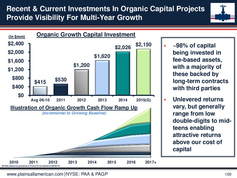 June 2015 Investor Presentation – Plains Gp Holdings Lp – slide 99