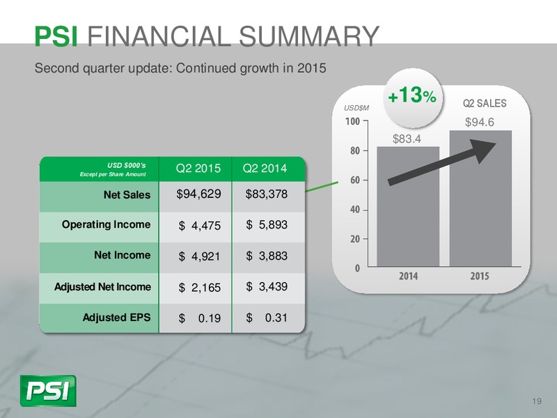 August 2015 Investor Presentation – Power Solutions International, Inc. – slide 18