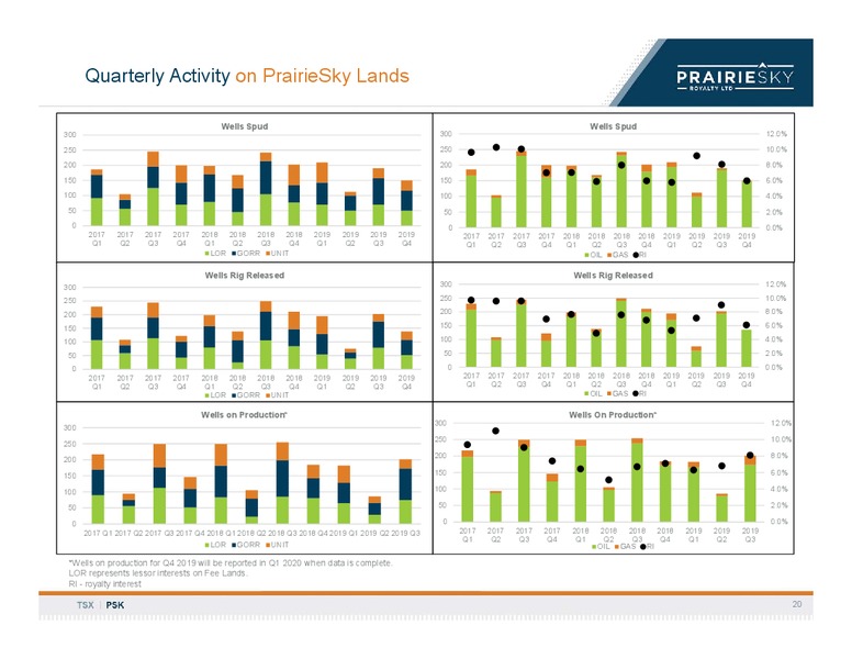 February 2020 Investor Presentation – Prairiesky Royalty Ltd. – slide 21