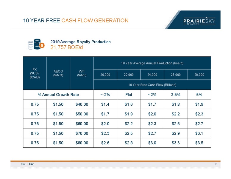 February 2020 Investor Presentation – Prairiesky Royalty Ltd. – slide 22