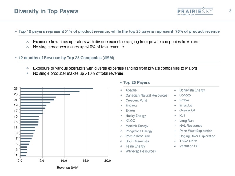 Spring 2016 Corporate Presentation – Prairiesky Royalty Ltd. – slide 8