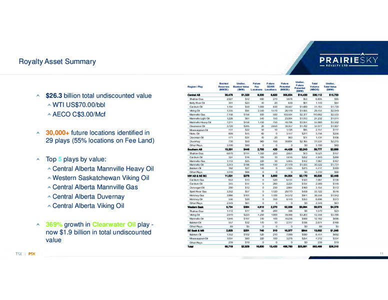 May 2023 Investor Presentation – Prairiesky Royalty Ltd. – slide 11