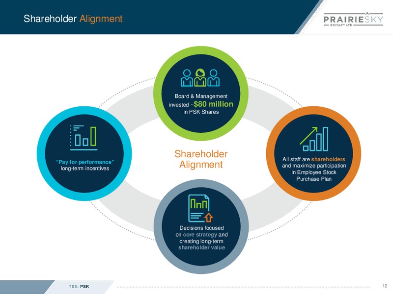 September 2019 Corporate Presentation – Prairiesky Royalty Ltd. – slide 13